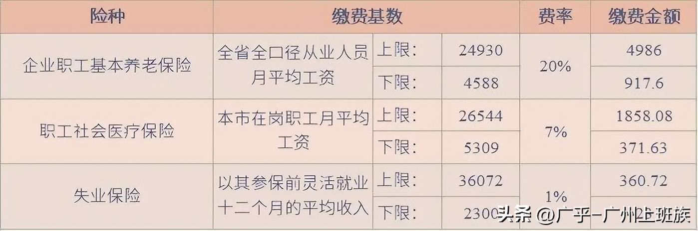 广乎攻略|灵活就业医保要缴多少钱？和公司职工医保待遇一样！