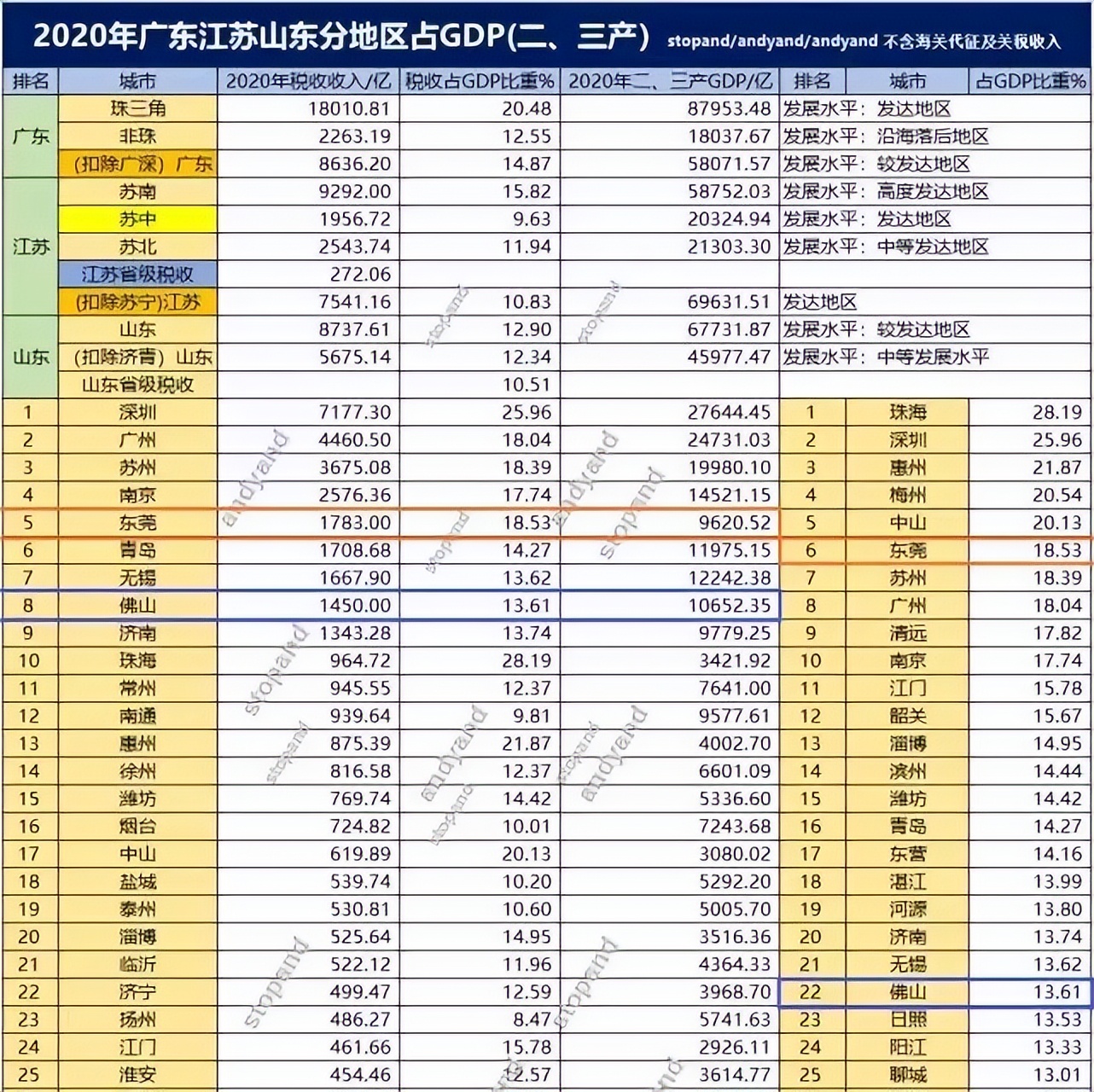 佛山和东莞哪个在广东排第3,佛山和东莞哪一个强