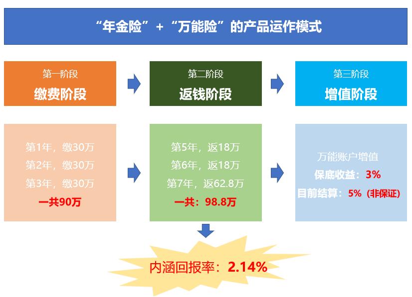万能险收益,万能险收益4%以上的不足三成