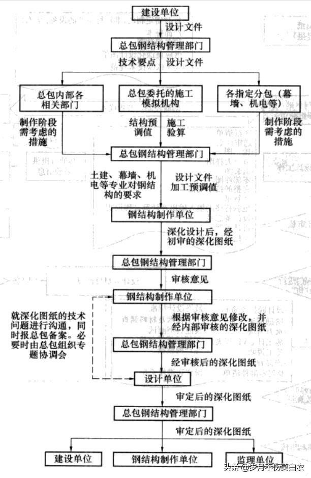 施工图深化设计培训,钢结构深化设计教程
