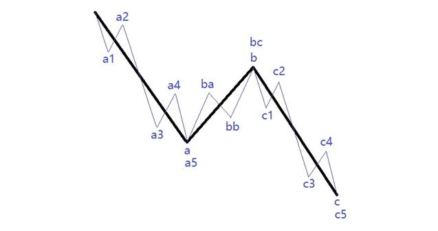 波浪理论锯齿形和三角形怎样区别,波浪理论联合型调整浪
