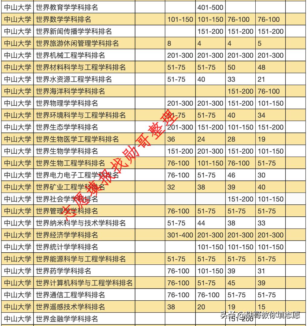 中山大学最好的学科排名,中山大学工商管理学科排名