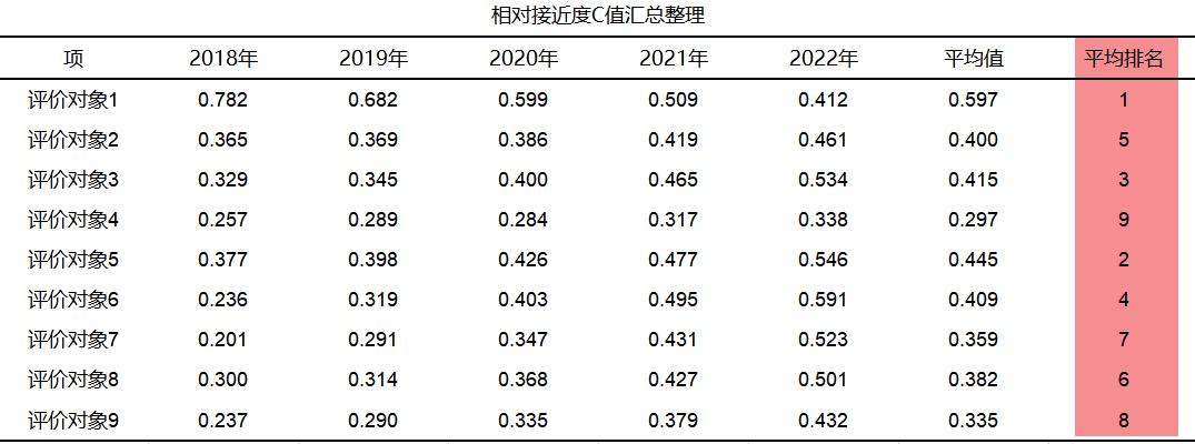 topsis熵权法毕业设计,topsis熵权法分析数据