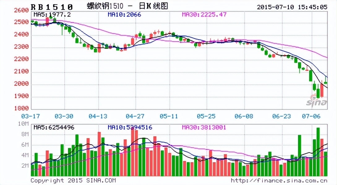 重现2015年行情，让暴风雨来得更猛烈吧