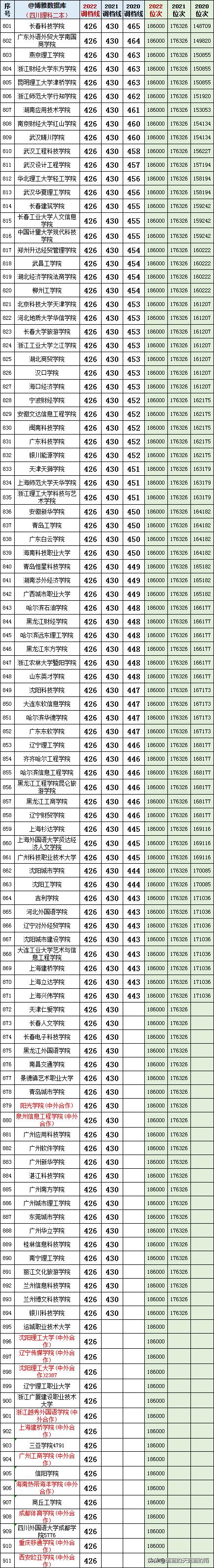 四川450-500分二本公办理科大学,2022文科四川二本院校录取分数