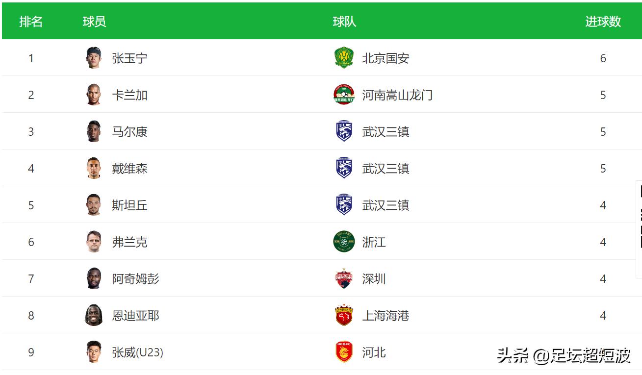 中超十大外援前锋射手榜,2024中超射手榜进球数