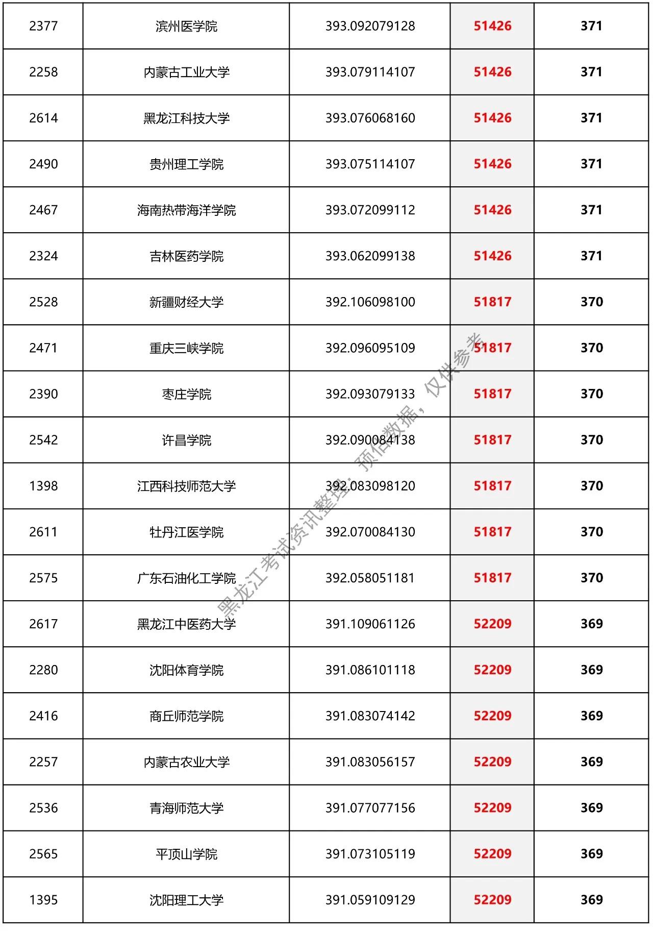 黑龙江省预估提档分数线二本,2021理科二本分数线黑龙江