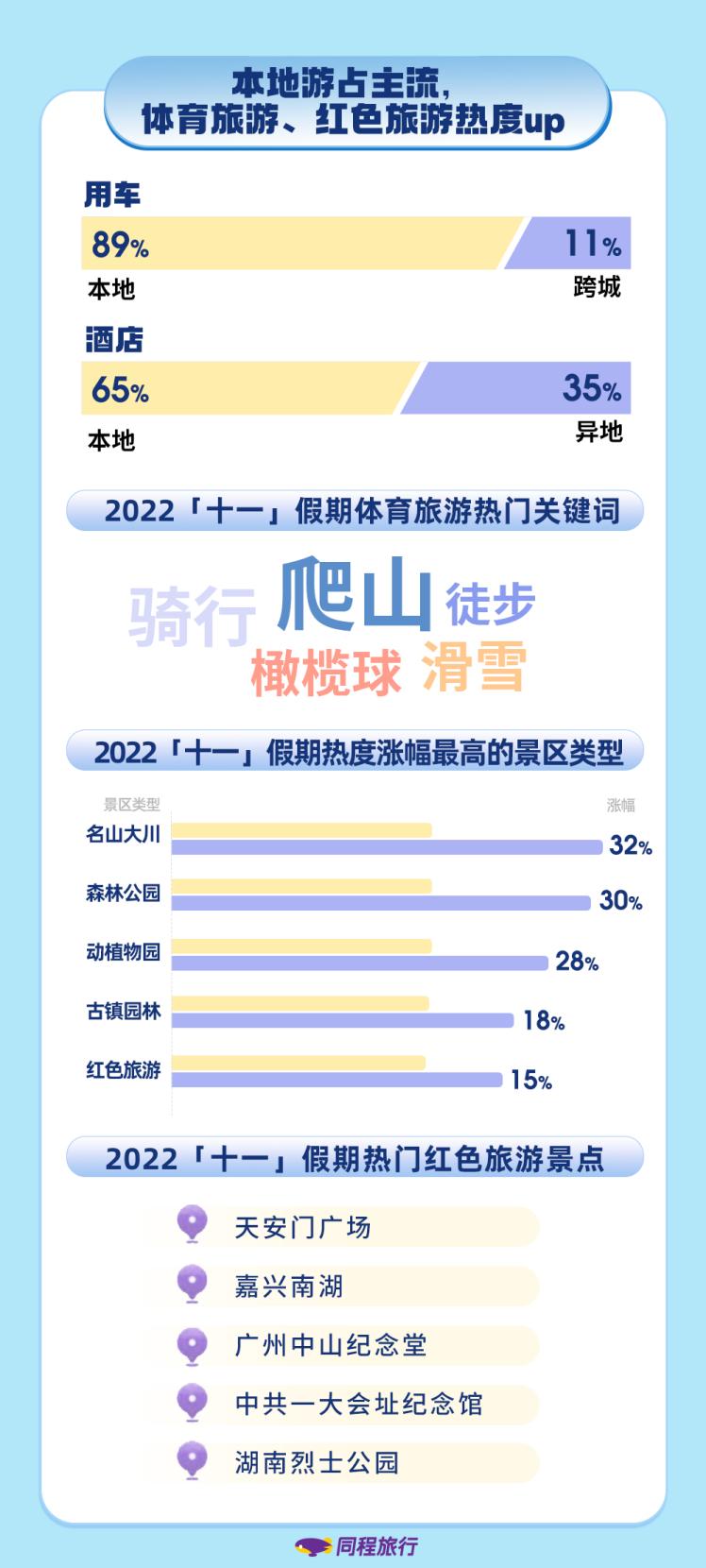同程旅行旅游报告,同程旅行发布五一大数据