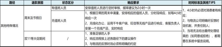 电商客退处理流程参考表,电商退款流程讲解教程图