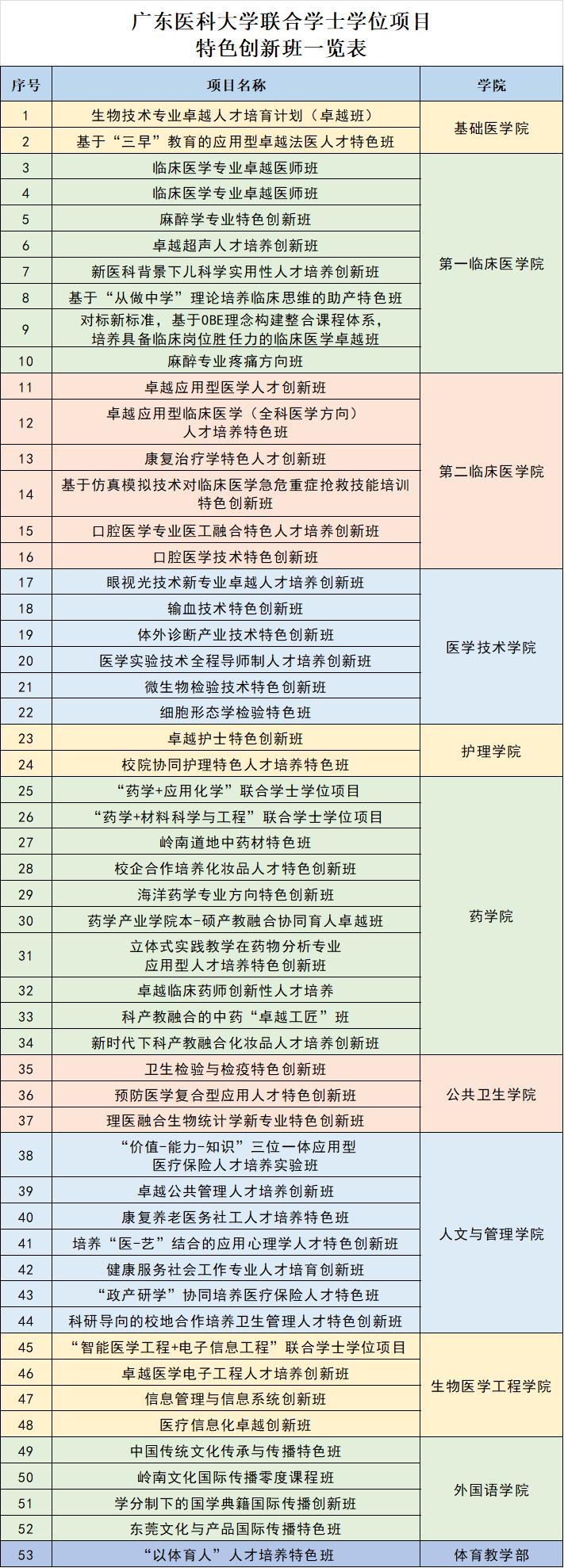南方医科大学卓越创新班特色,广州医科大学创新班