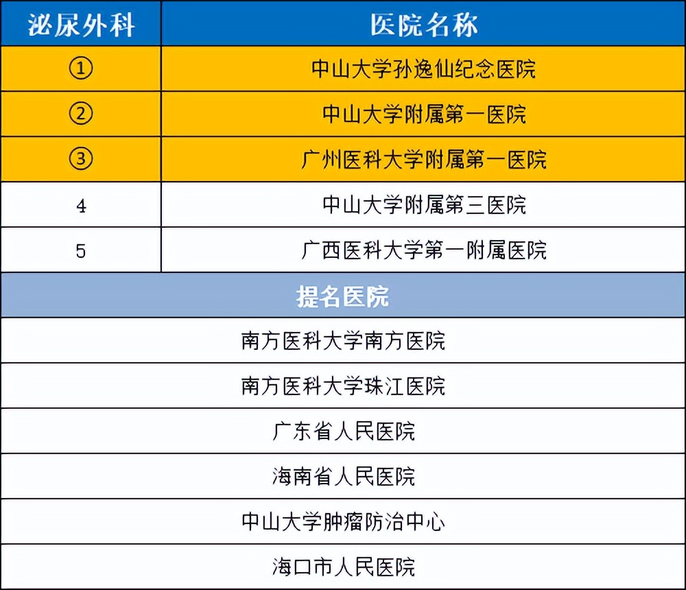 华南医院排行榜前十名,华南地区前五名医院