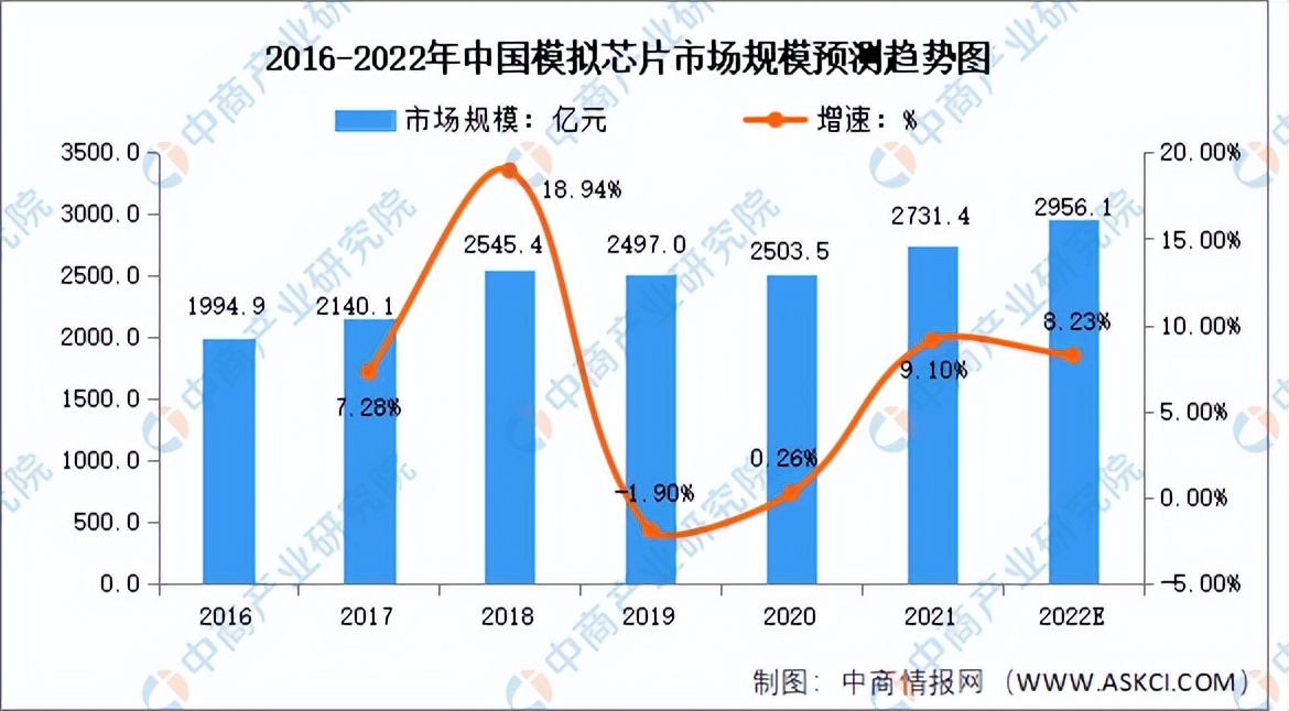 2022年中国模拟芯片行业市场前景及投资研究报告