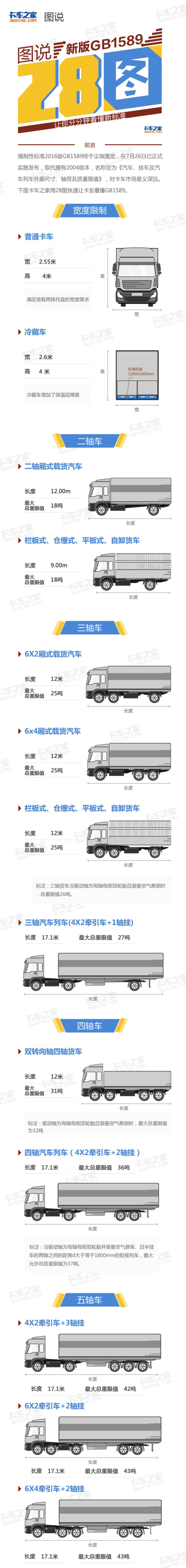GB1589将修订？卡车各项参数可能会有这些变化！