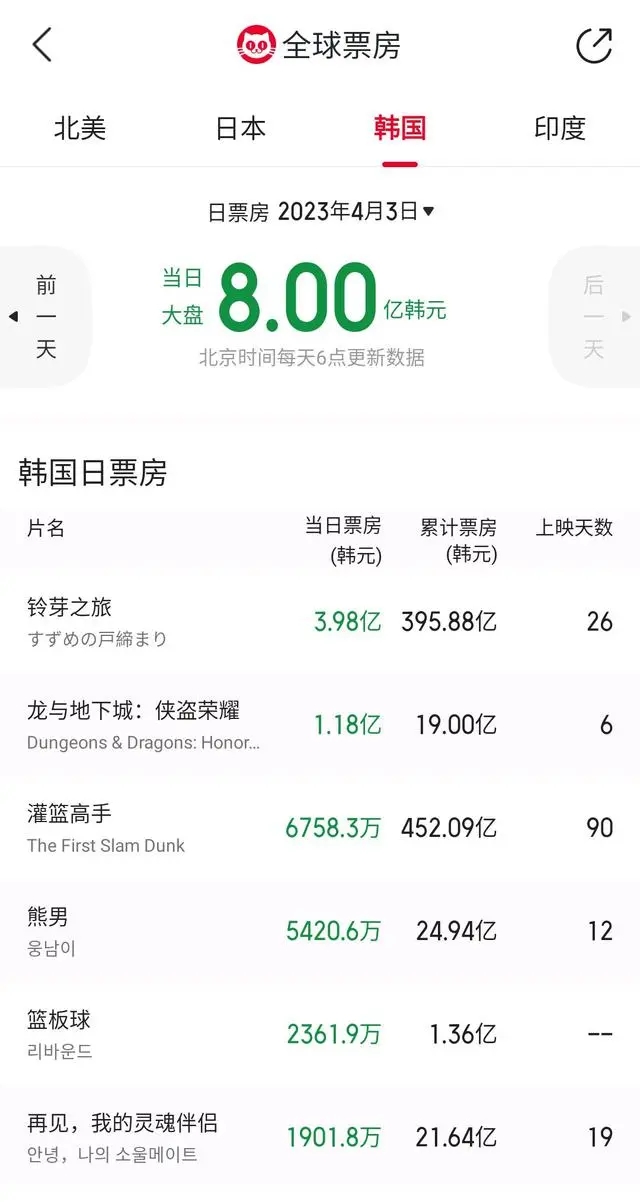 票房惨淡的韩国电影有哪些,韩国2023年电影票房多少