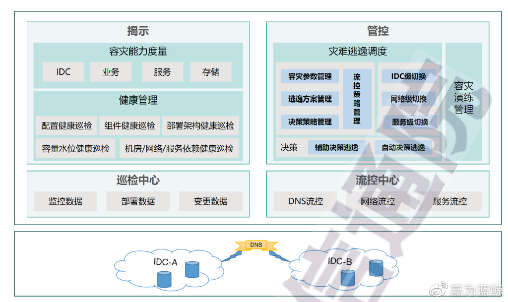 银行科技运维前景和转型方向,银行业分布式运维
