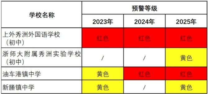 嘉兴南湖区公办学校入学红色预警,嘉兴中小学招生入学最新消息