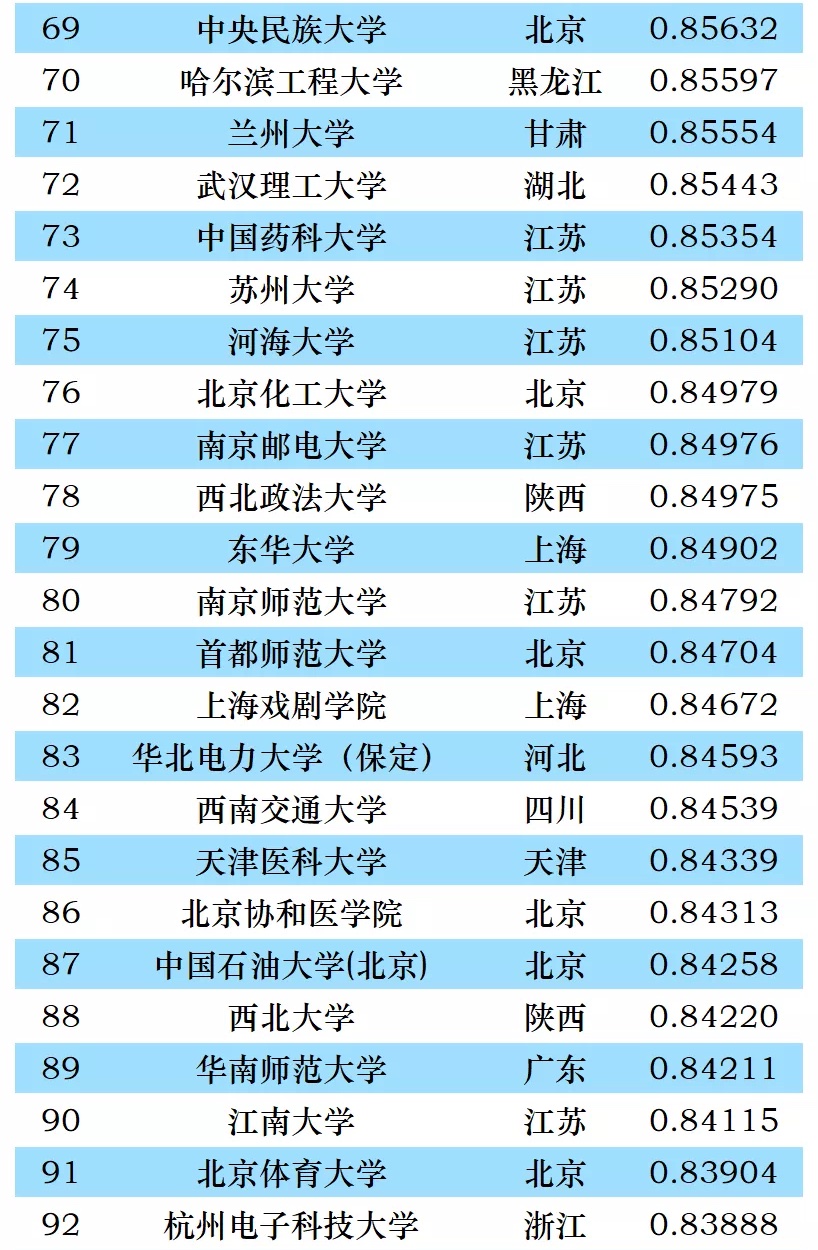 2022年中国大学理科生源质量排名发布，前十中7校在京沪