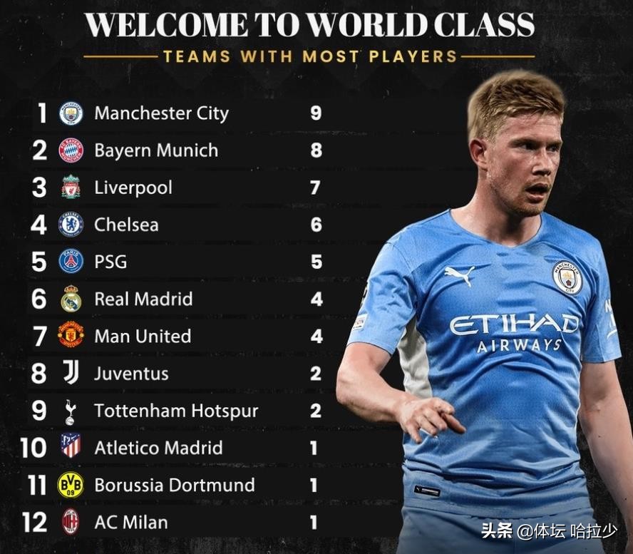 足坛现役三大巨头现在情况,足坛公认的第一豪门球员排名榜