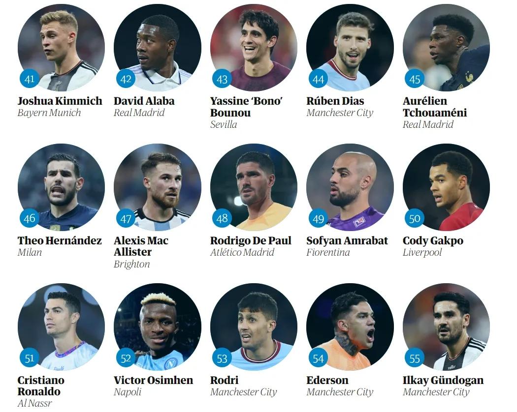 卫报2023百大球星完整排名,卫报2022百大男子足球排名