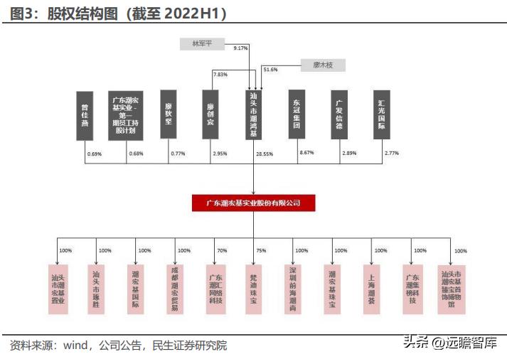 聚焦年轻消费客群，潮宏基：珠宝女包双引擎，培育钻石打造新亮点