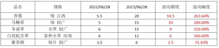 2023年药材行情,2023年中药材价格走势分析