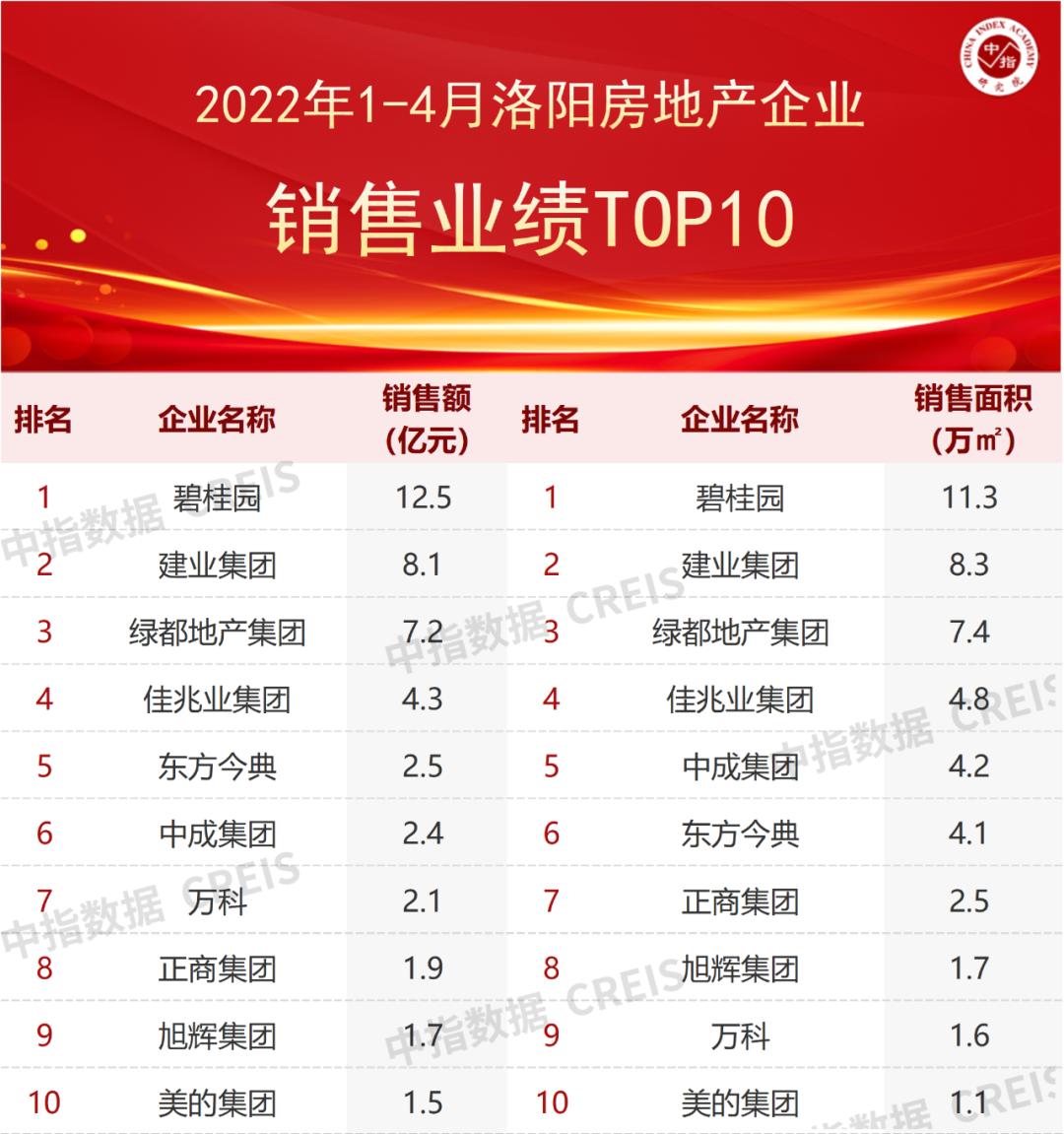 2022洛阳房地产销售额排名完整版,2021洛阳第一季度房产销量排行榜