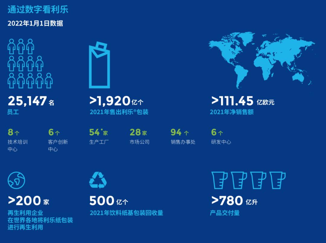 利乐包装每年的销售额,利乐包装全球营业额