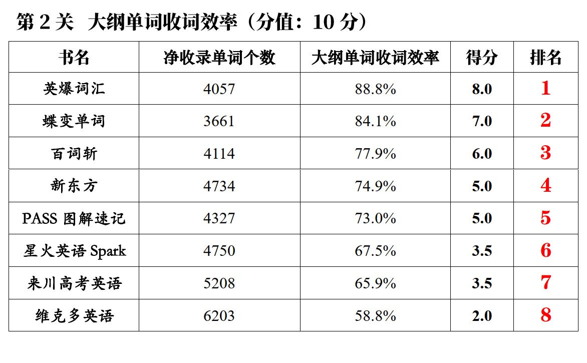 高中读物排行榜前十名,高中词汇书哪种最好