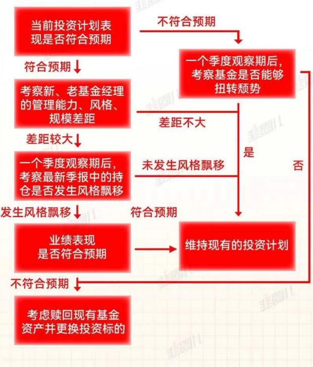 基金经理频繁更换,基金经理更换