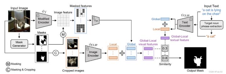 CVPR23｜向CLIP学习预训练跨模态！零样本参考图像分割方法
