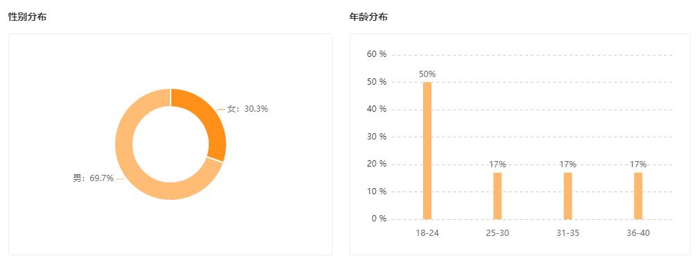 *放播**单日突增超8000w，腰部达人靠什么实现流量翻倍？