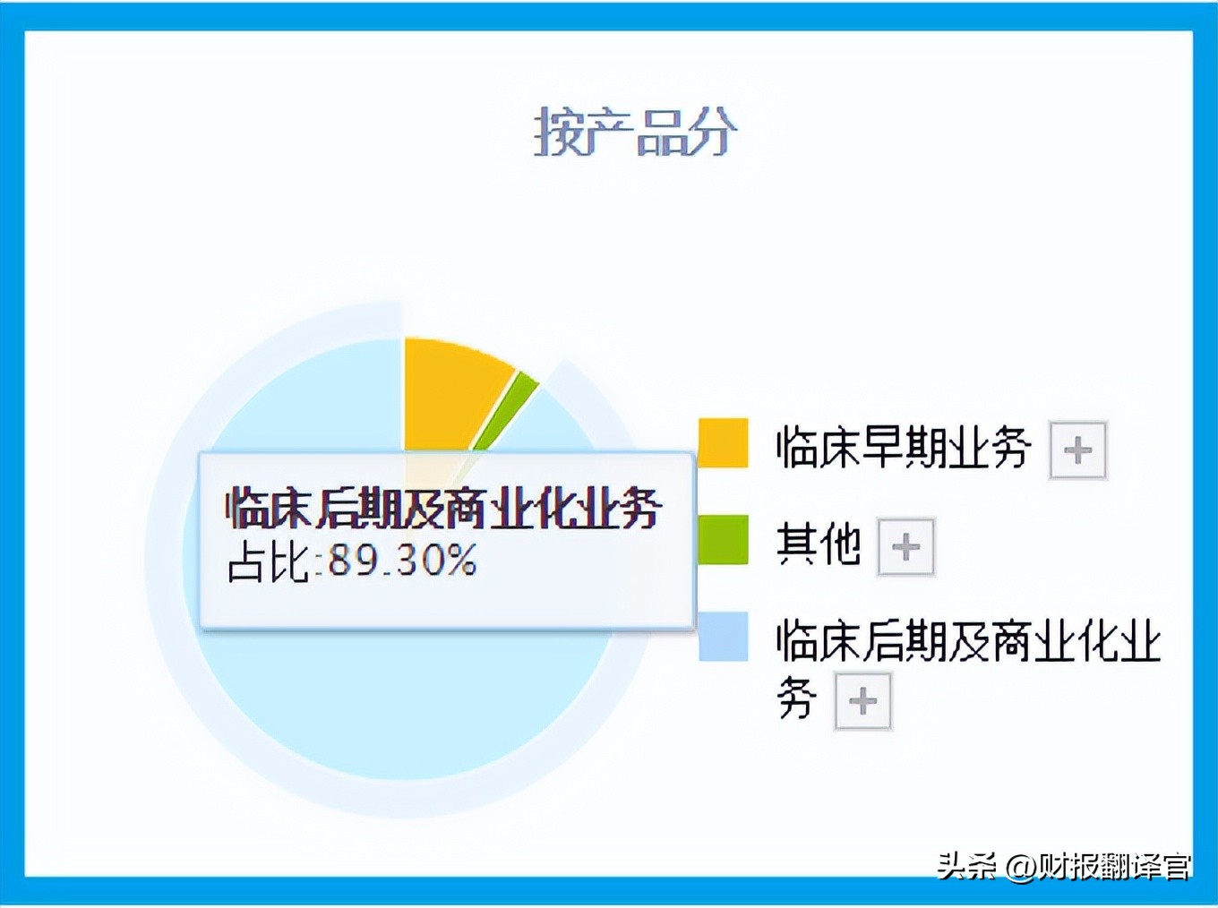 为全球TOP20药企提供医药外包服务,获辉瑞6.8亿美元订单,社保加仓