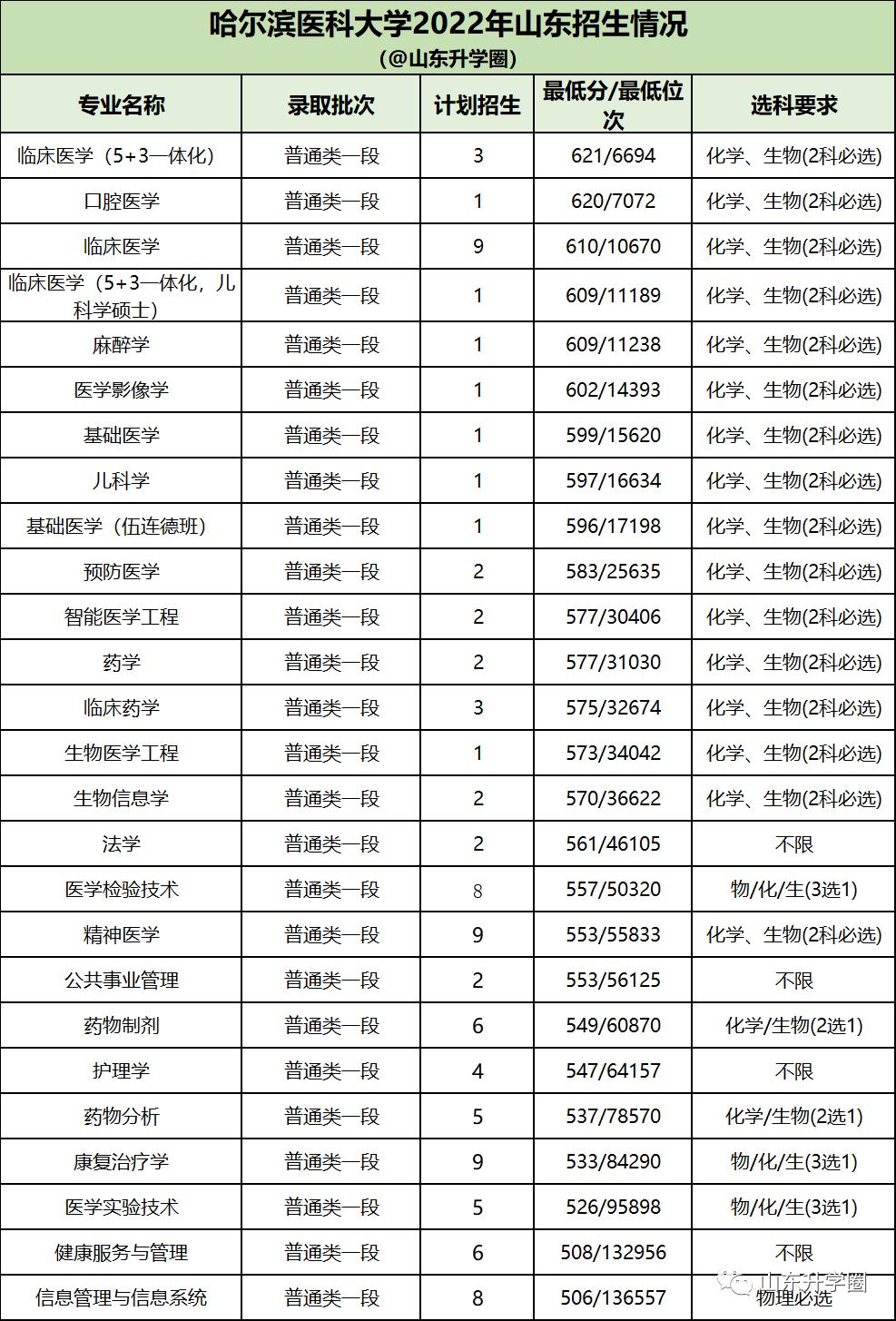 山东高考志愿填报最好专业,山东高考志愿填报专业及录取