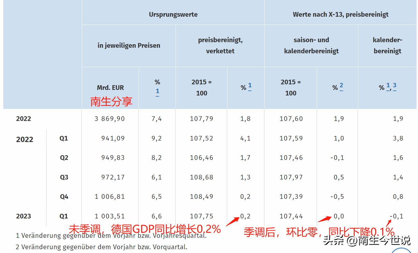 德国2024年一季度gdp,德国一季度GDP萎缩0.3%