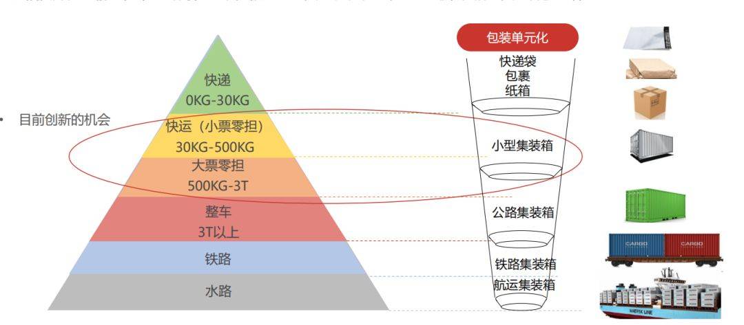专线运输和零担哪个好,专线物流如何自己破局