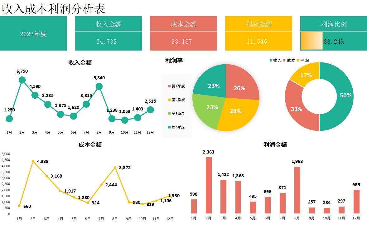 收入费用利润可视化数据分析,自动计算利润分析表制作教程