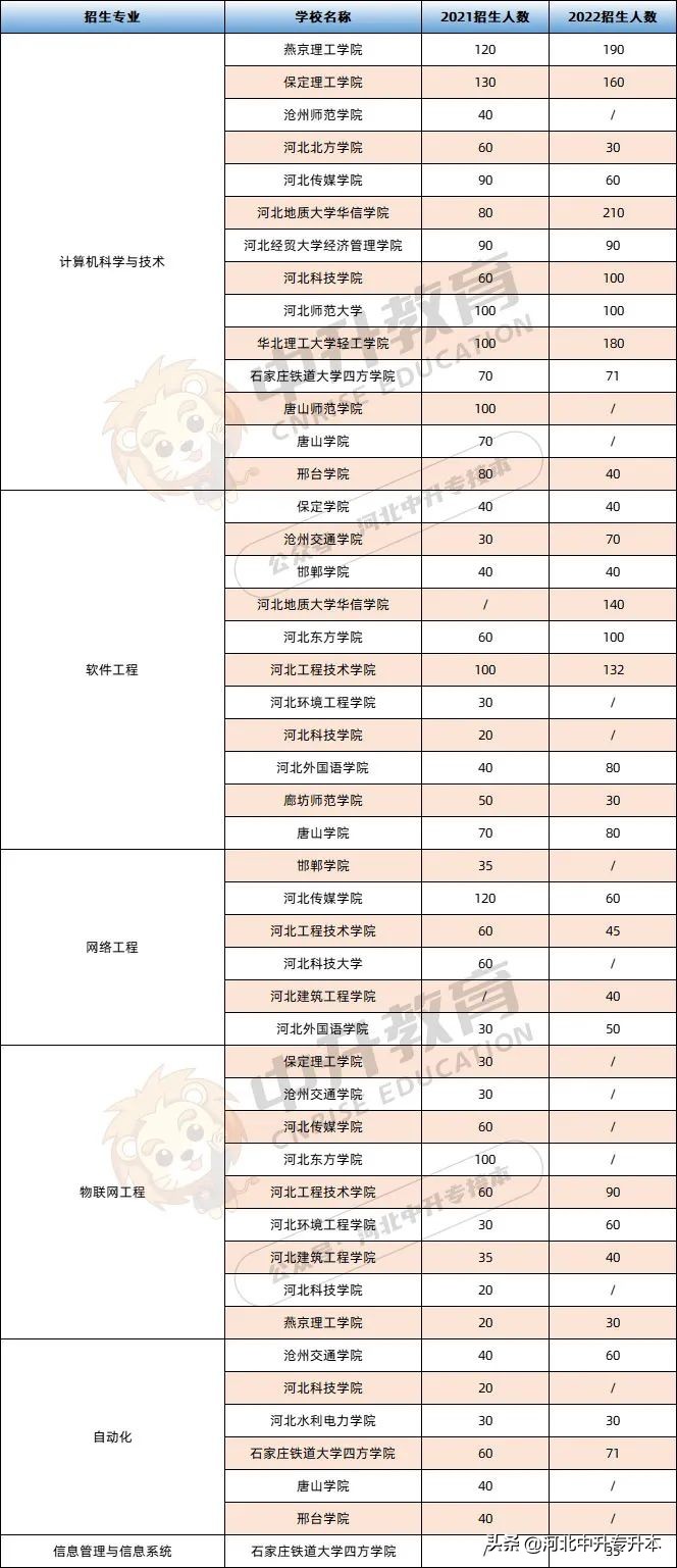 中升教育薪资福利,河北招收教育类专升本的学校