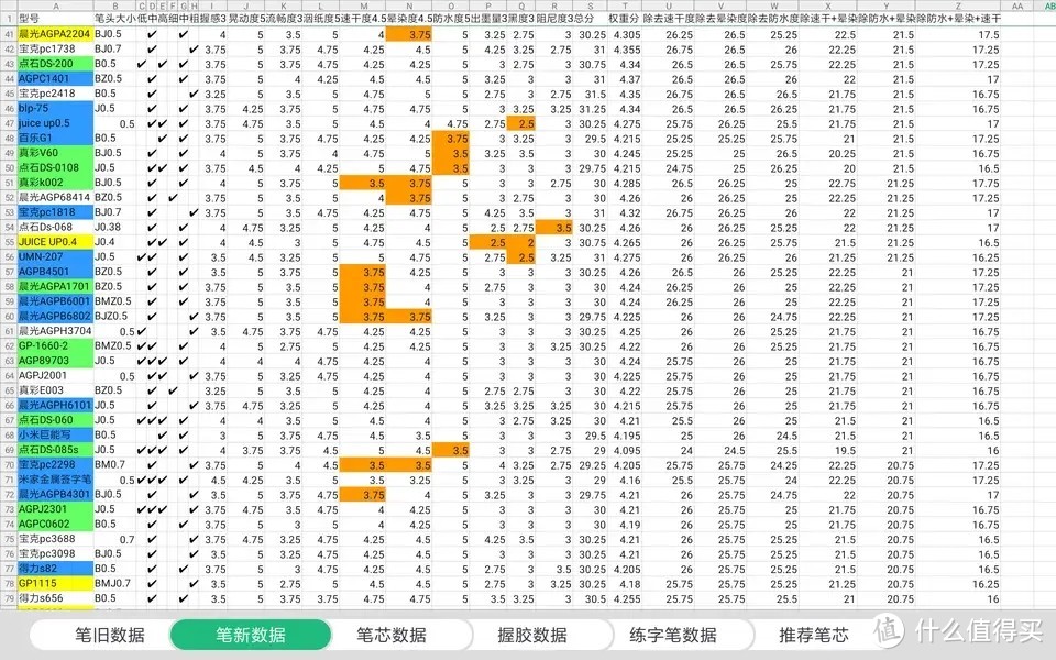 中性笔学生专用笔速干测评,书写流畅的中性笔评测