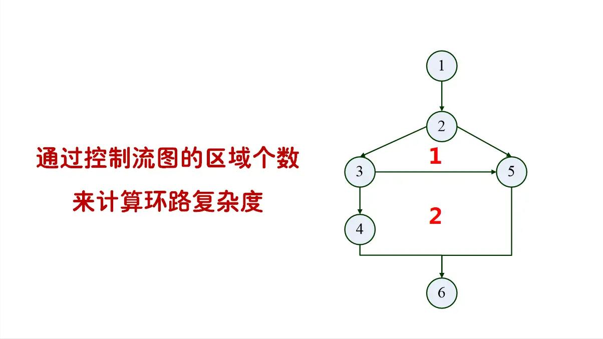 软件测试中最常用的白盒测试方法,白盒测试常用设计方法