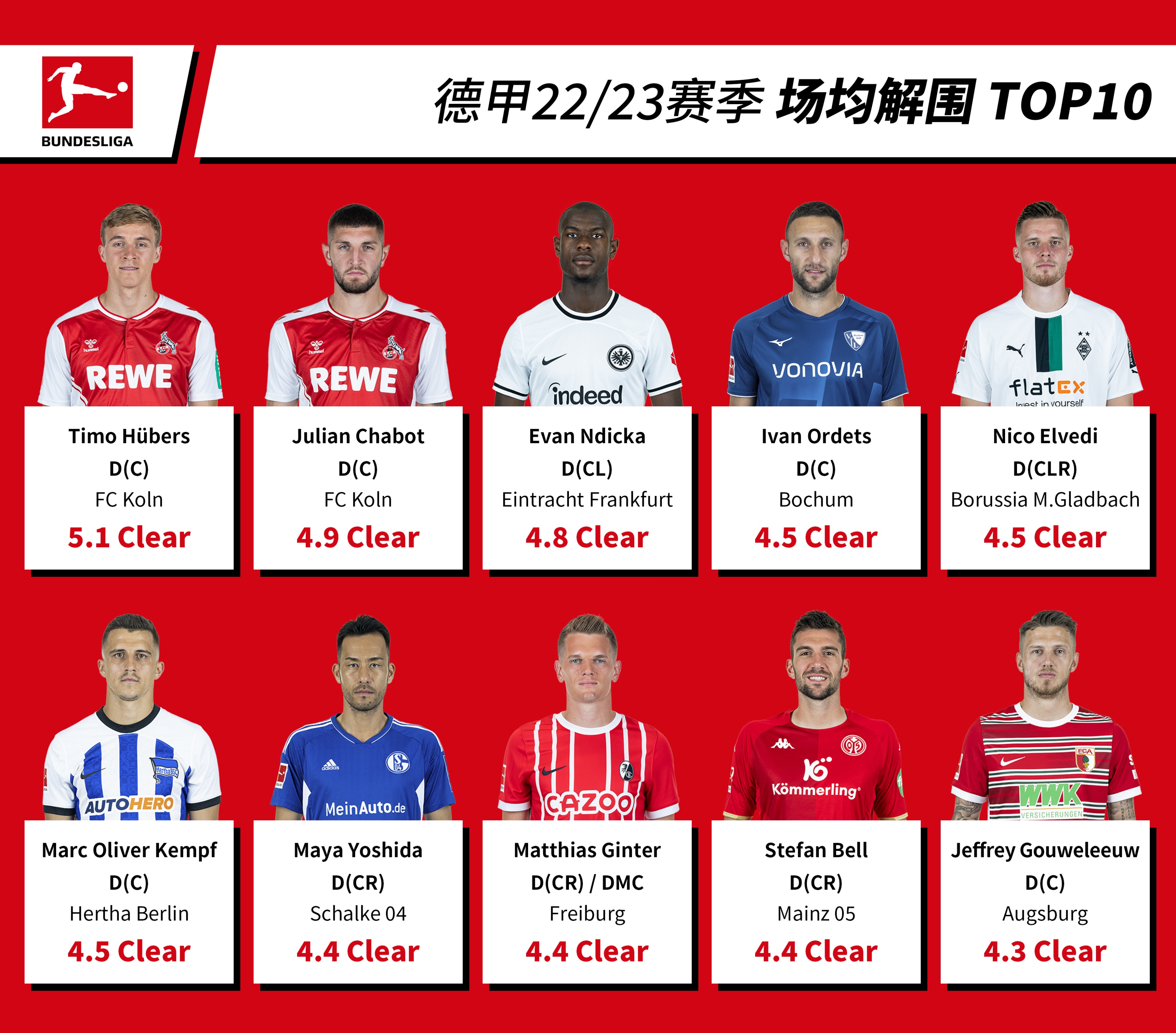 德甲20至21赛季射手榜,德甲22-23赛季球员榜