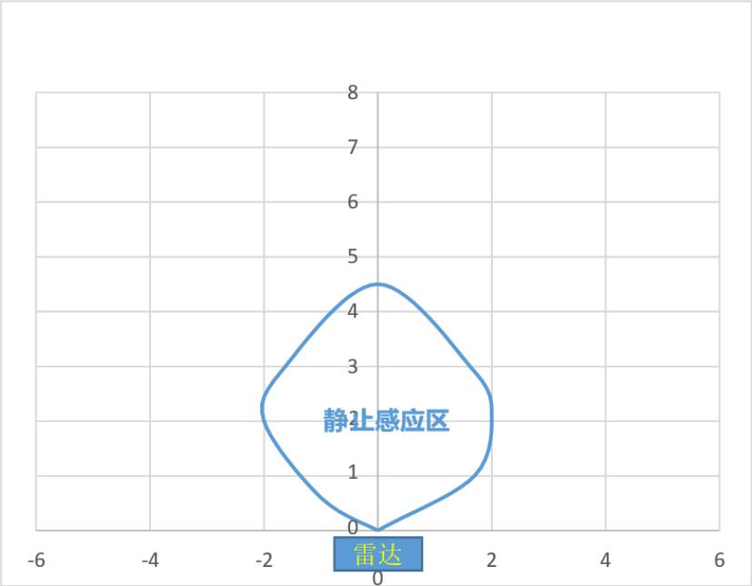 又一个新款24G人体存在感应雷达模块HLK-LD1151H要跟大家见面了！