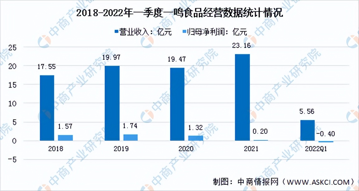 2022年烘焙食品前景,2022年烘焙行业报告