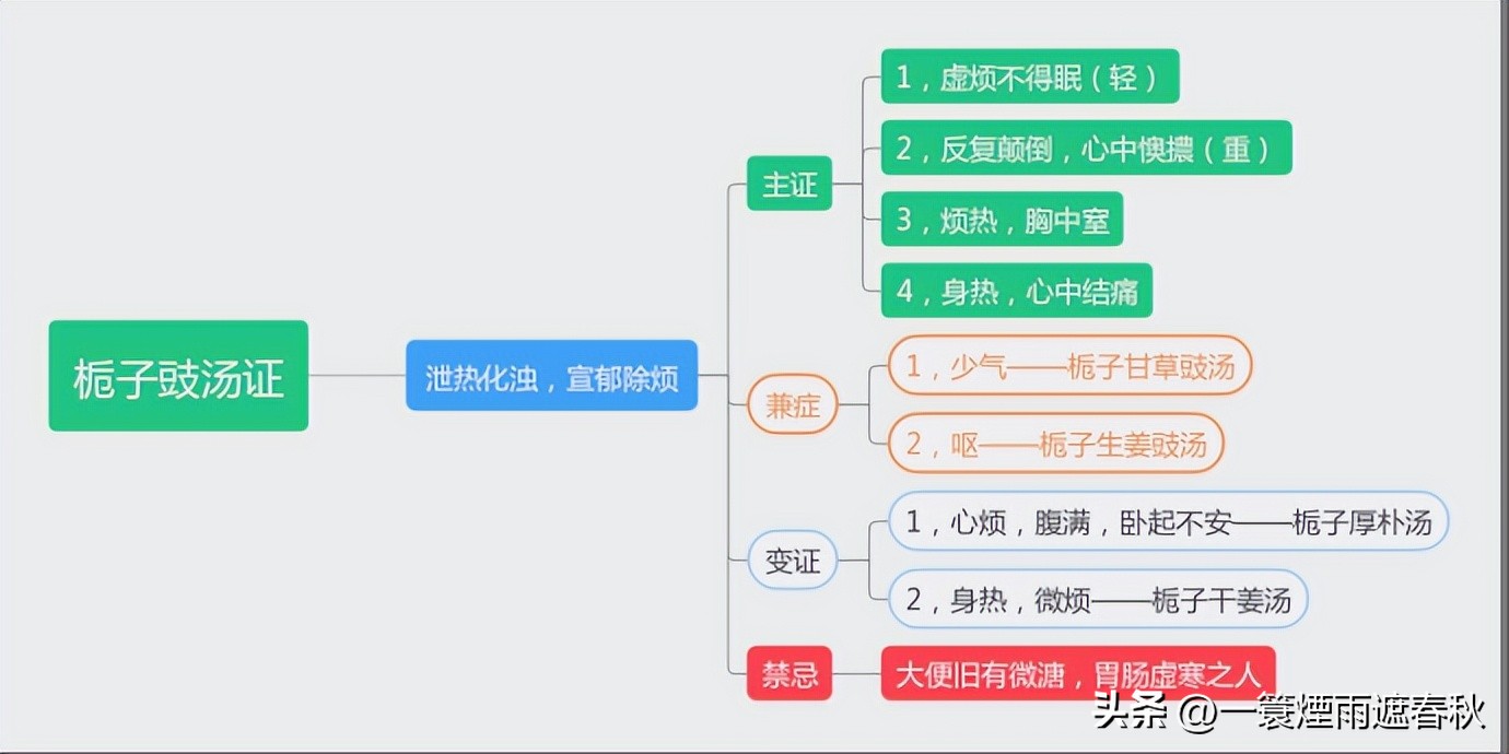 伤寒论里治疗腹胀的方子,心烦燥热失眠吃什么中药方剂