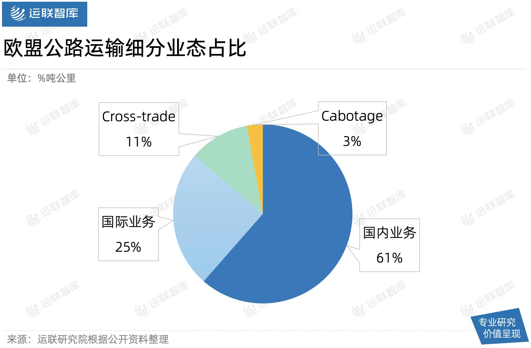 「深度」解析欧盟物流市场：公路运输为什么占主导？