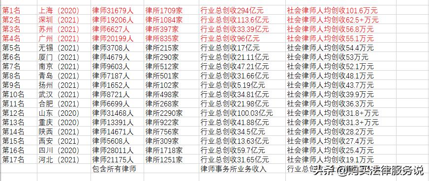 各城市律师最高收入排名,2018年北京律师人均收入排行