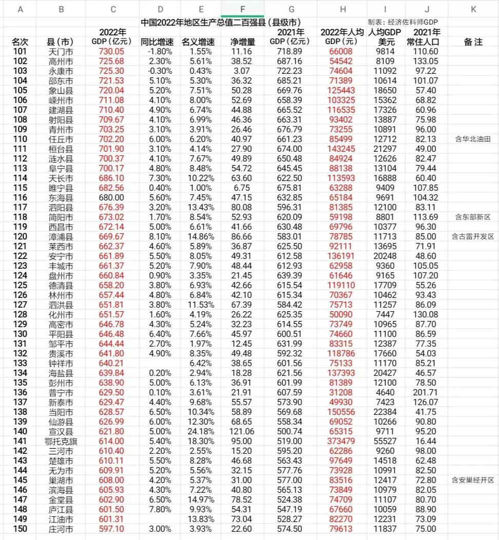 全国省县级市生产总值排行,2020年各地级市国民生产总值