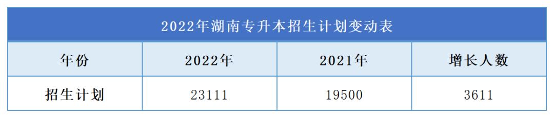 湖南专升本招生计划2024招收人数,2022年湖南专升本免试录取情况