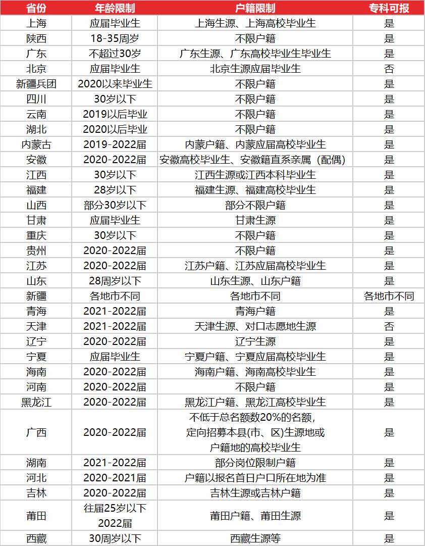 考三支一扶要准备的资料,如何备考三支一扶公共基础知识