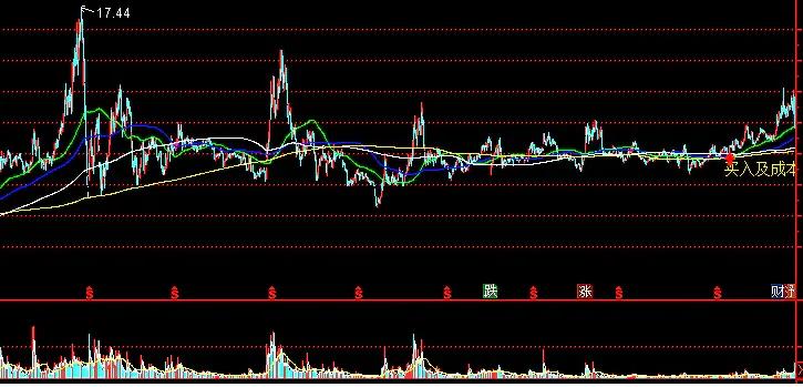 突破半年线股票怎样,击穿年线后又站上年线