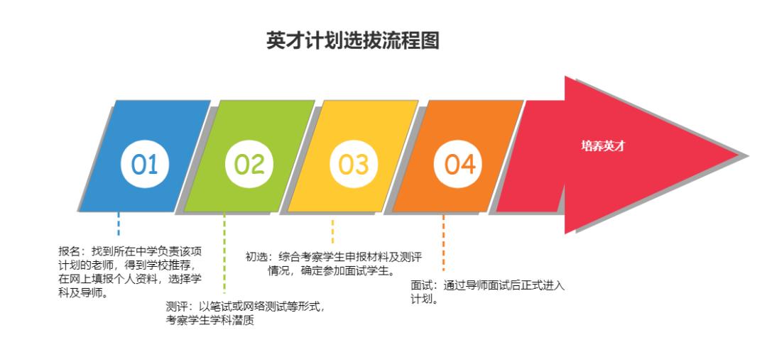 英才计划录取率高吗,英才计划影响学习吗